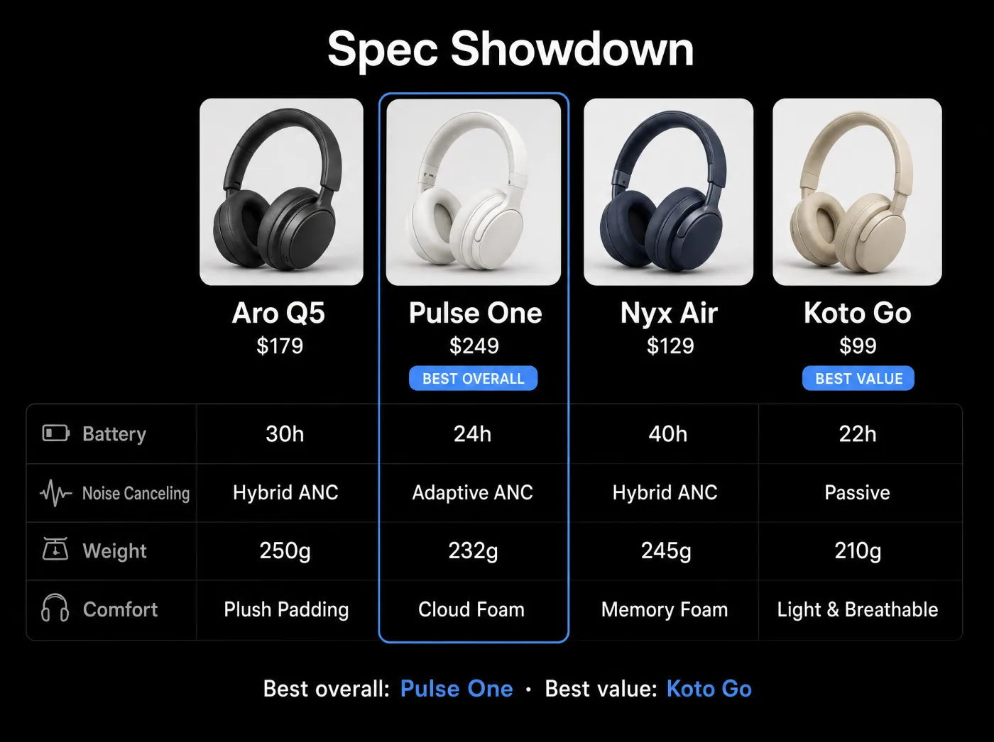 Dark-mode comparison table of four wireless headphones with product photos, specs, and Best Overall and Best Value picks